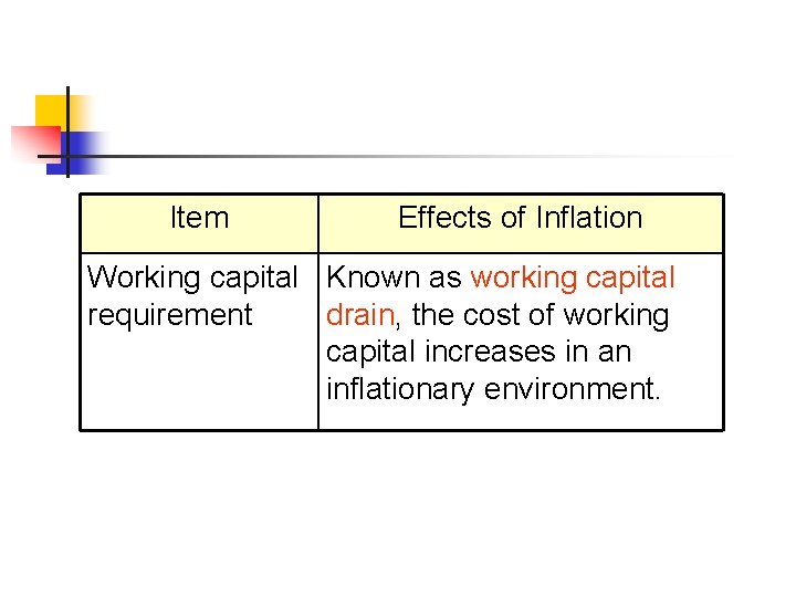 Item Effects of Inflation Working capital Known as working capital requirement drain, the cost