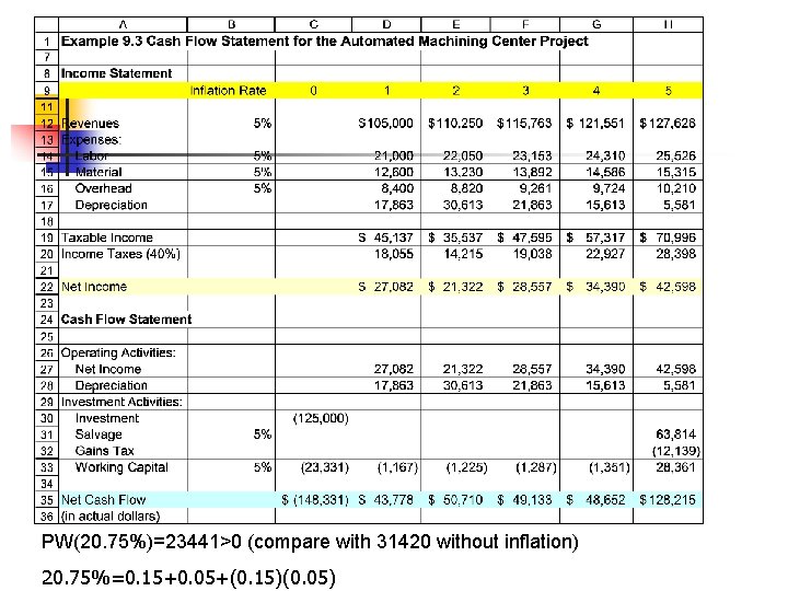 PW(20. 75%)=23441>0 (compare with 31420 without inflation) 20. 75%=0. 15+0. 05+(0. 15)(0. 05) 