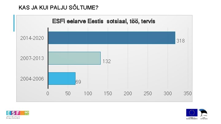 KAS JA KUI PALJU SÕLTUME? ESFi eelarve Eestis sotsiaal, töö, tervis 2014 -2020 318