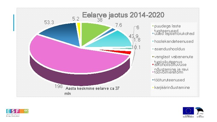 5. 2 53. 3 Eelarve jaotus 2014 -2020 38 7. 6 6 43. 9