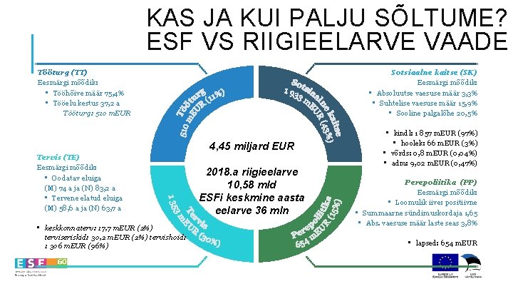 KAS JA KUI PALJU SÕLTUME? ESF VS RIIGIEELARVE VAADE Tööturg (TT) Eesmärgi mõõdik: • KAS JA KUI PALJU SÕLTUME? ESF VS RIIGIEELARVE VAADE Tööturg (TT) Eesmärgi mõõdik: •