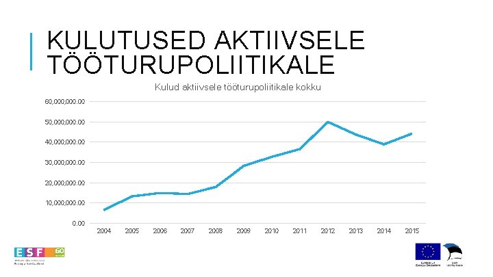 KULUTUSED AKTIIVSELE TÖÖTURUPOLIITIKALE Kulud aktiivsele tööturupoliitikale kokku 60, 000. 00 50, 000. 00 40,