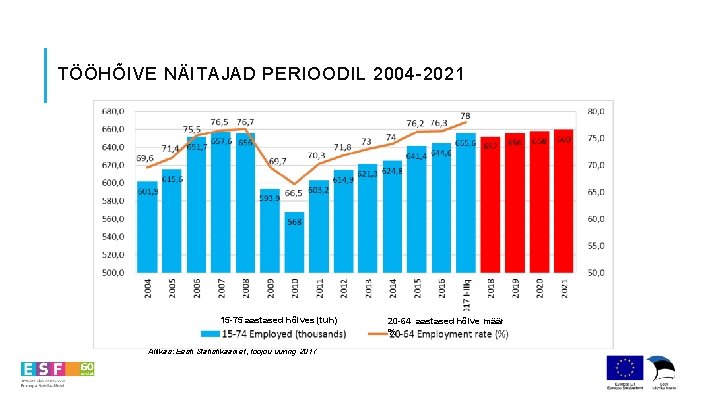 TÖÖHÕIVE NÄITAJAD PERIOODIL 2004 -2021 15 -75 aastased hõives (tuh) Allikas: Eesti Statistikaamet, tööjõu