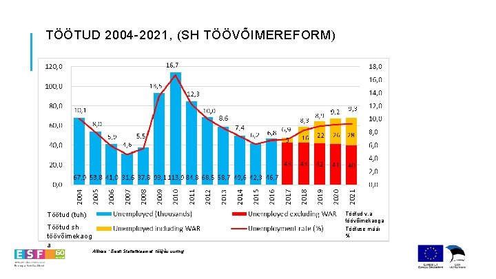 TÖÖTUD 2004 -2021, (SH TÖÖVÕIMEREFORM) Töötud v. a töövõimekaoga Töötuse määr % Töötud (tuh)