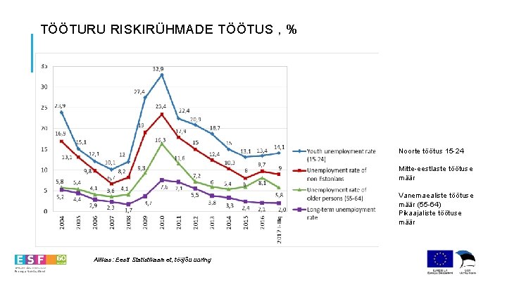 TÖÖTURU RISKIRÜHMADE TÖÖTUS , % Noorte töötus 15 -24 Mitte-eestlaste töötuse määr Vanemaealiste töötuse