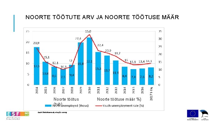 NOORTE TÖÖTUTE ARV JA NOORTE TÖÖTUSE MÄÄR Noorte töötus (tuh) Eesti Statistikaamet ja tööjõu