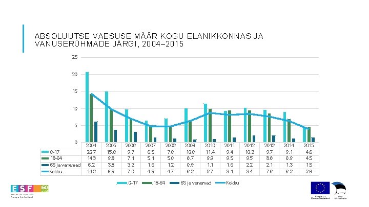 ABSOLUUTSE VAESUSE MÄÄR KOGU ELANIKKONNAS JA VANUSERÜHMADE JÄRGI, 2004– 2015 25 20 15 10