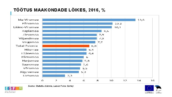 TÖÖTUS MAAKONDADE LÕIKES, 2016, % Source: Statistics Estonia, Labour Force Survey 