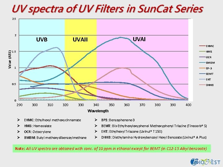 2. 5 2 UVB UVAII Value (ABS) EHMC 1. 5 HMS OCR BMBM 1