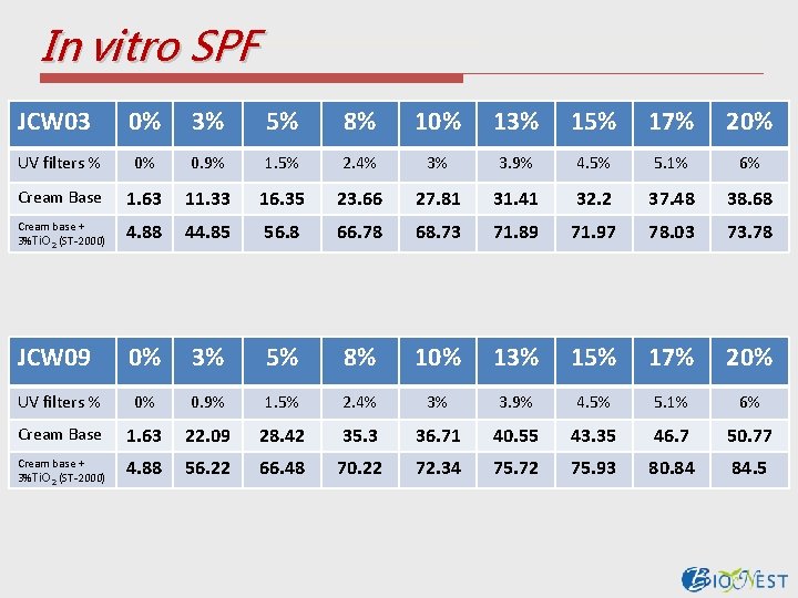 In vitro SPF JCW 03 0% 3% 5% 8% 10% 13% 15% 17% 20%