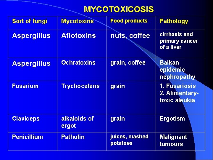  MYCOTOXICOSIS Sort of fungi Mycotoxins Food products Pathology Aspergillus Aflotoxins nuts, coffee cirrhosis