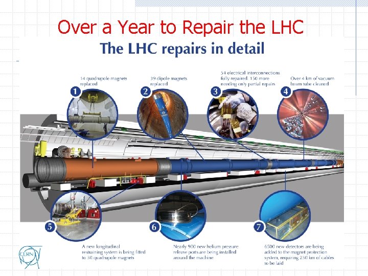 Over a Year to Repair the LHC Øasdf 15 