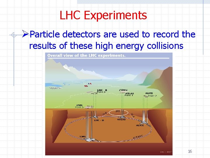 LHC Experiments ØParticle detectors are used to record the results of these high energy