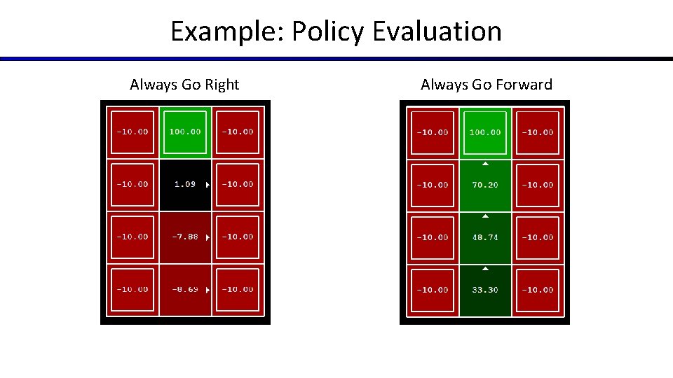 Example: Policy Evaluation Always Go Right Always Go Forward 