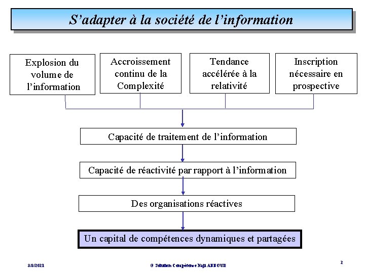 S’adapter à la société de l’information Explosion du volume de l’information Accroissement continu de