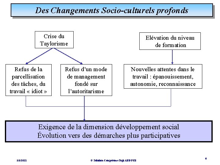 Des Changements Socio-culturels profonds Crise du Taylorisme Refus de la parcellisation des tâches, du