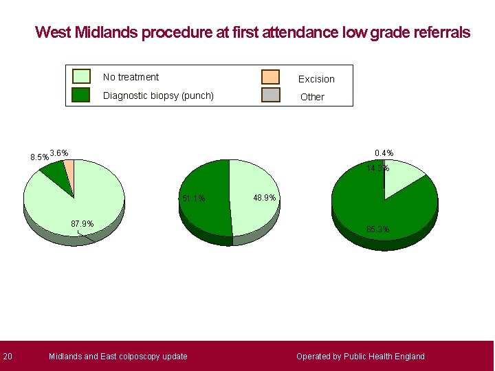 West Midlands procedure at first attendance low grade referrals No treatment Excision Diagnostic biopsy