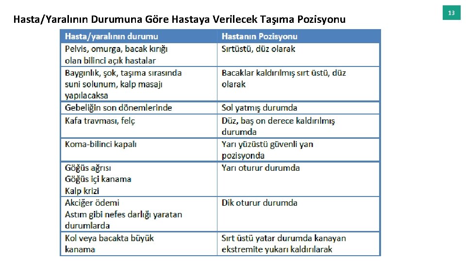 Hasta/Yaralının Durumuna Göre Hastaya Verilecek Taşıma Pozisyonu 13 