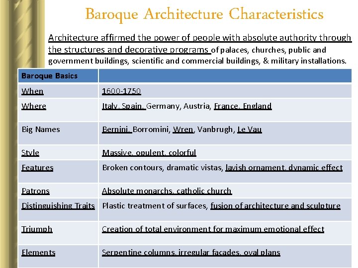 Baroque Architecture Characteristics Architecture affirmed the power of people with absolute authority through the