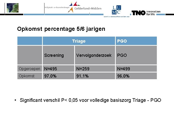 Opkomst percentage 5/6 jarigen Triage Screening PGO Vervolgonderzoek PGO Opgeroepen N=495 N=259 N=499 97,