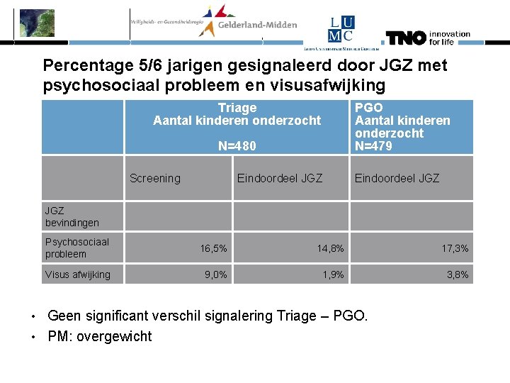 Percentage 5/6 jarigen gesignaleerd door JGZ met psychosociaal probleem en visusafwijking Triage Aantal kinderen