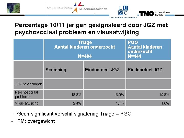 Percentage 10/11 jarigen gesignaleerd door JGZ met psychosociaal probleem en visusafwijking Triage Aantal kinderen