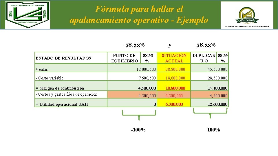Fórmula para hallar el apalancamiento operativo - Ejemplo -58. 33% y SITUACIÓN ACTUAL DUPLICAR