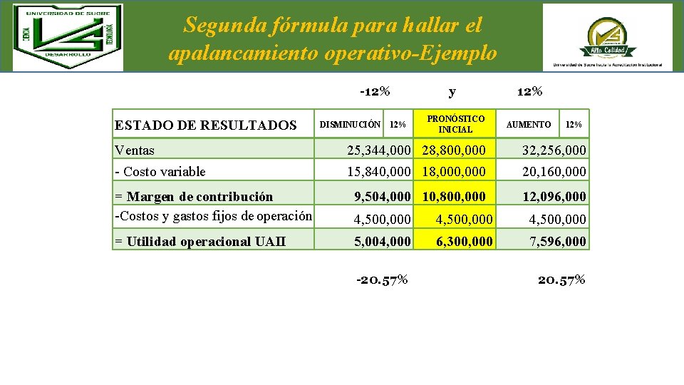 Segunda fórmula para hallar el apalancamiento operativo-Ejemplo -12% ESTADO DE RESULTADOS DISMINUCIÓN 12% y