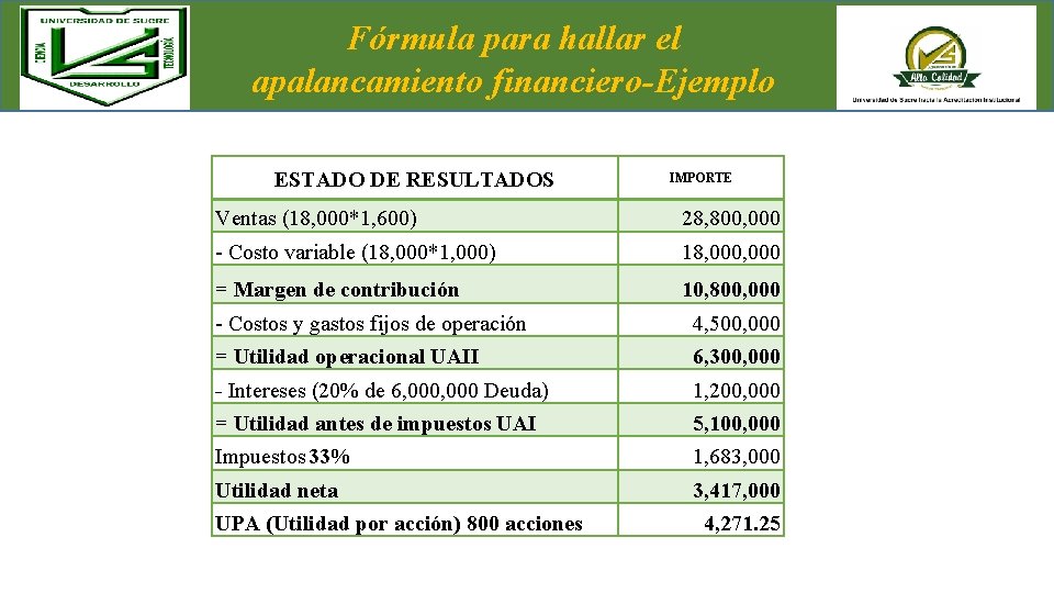 Fórmula para hallar el apalancamiento financiero-Ejemplo ESTADO DE RESULTADOS IMPORTE Ventas (18, 000*1, 600)