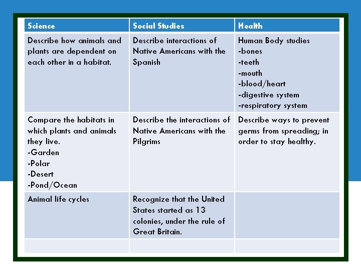 Science Social Studies Health Describe how animals and plants are dependent on each other