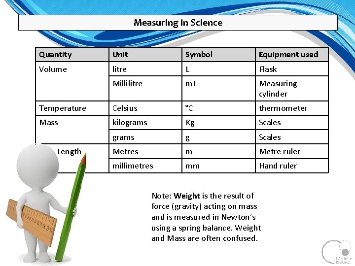 Measuring in Science Quantity Unit Symbol Equipment used Volume litre L Flask Millilitre m. Measuring in Science Quantity Unit Symbol Equipment used Volume litre L Flask Millilitre m.