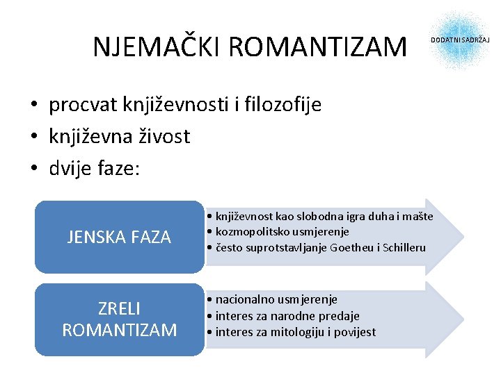 NJEMAČKI ROMANTIZAM a DODATNI SADRŽAJ • procvat književnosti i filozofije • književna živost •