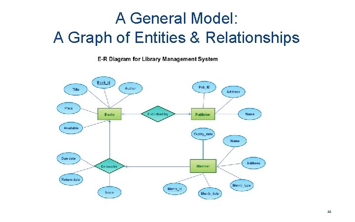 A General Model: A Graph of Entities & Relationships 12 