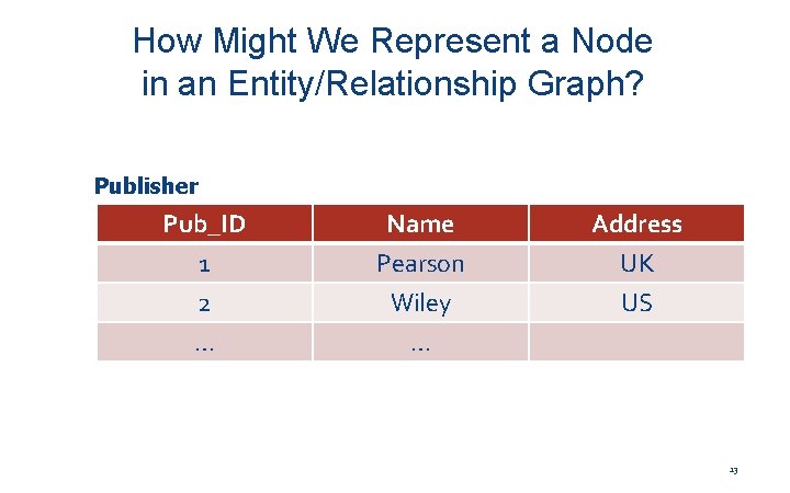 How Might We Represent a Node in an Entity/Relationship Graph? Publisher Pub_ID 1 2