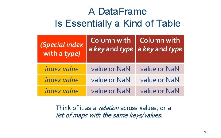 A Data. Frame Is Essentially a Kind of Table Column with (Special index a