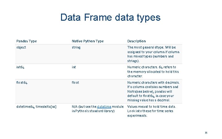 Data Frame data types Pandas Type Native Python Type Description object string The most