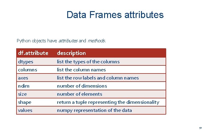 Data Frames attributes Python objects have attributes and methods. df. attribute description dtypes columns