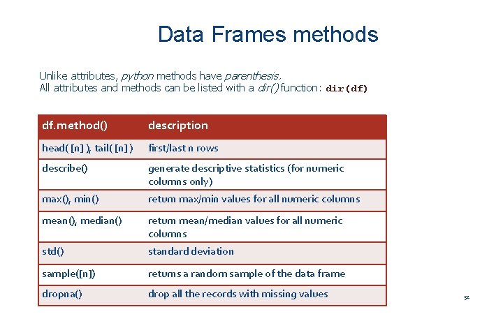 Data Frames methods Unlike attributes, python methods have parenthesis. All attributes and methods can