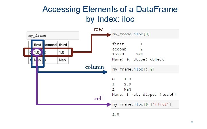 Accessing Elements of a Data. Frame by Index: iloc row column cell 55 