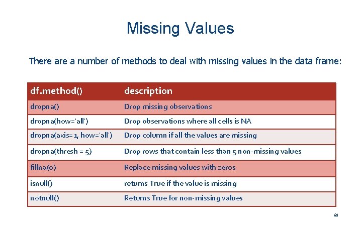Missing Values There a number of methods to deal with missing values in the