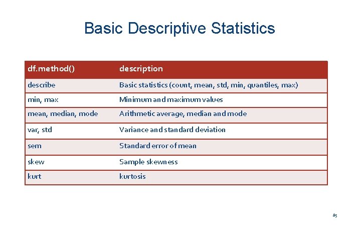 Basic Descriptive Statistics df. method() description describe Basic statistics (count, mean, std, min, quantiles,