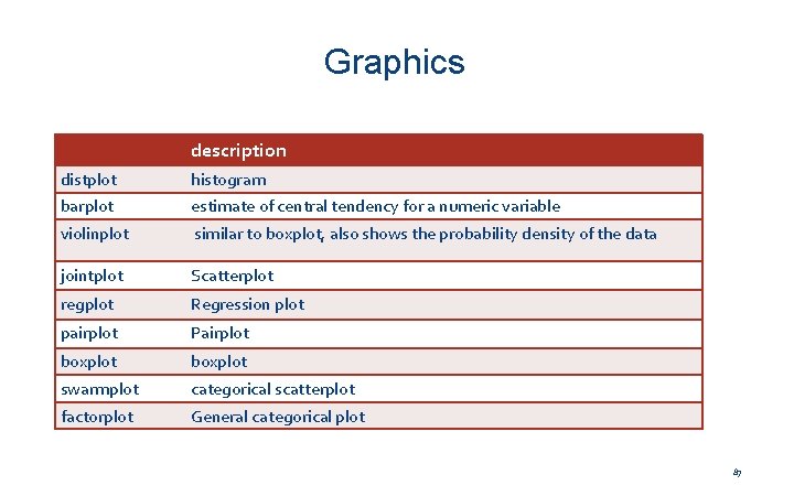 Graphics description distplot histogram barplot estimate of central tendency for a numeric variable violinplot