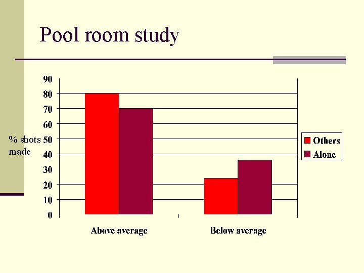 Pool room study % shots made 