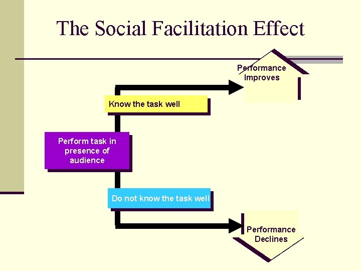 The Social Facilitation Effect Performance Improves Know the task well Perform task in presence