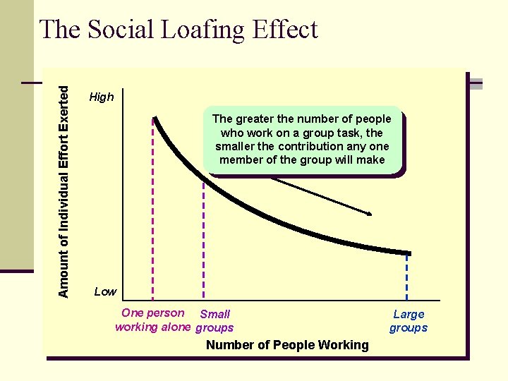 Amount of Individual Effort Exerted The Social Loafing Effect High The greater the number
