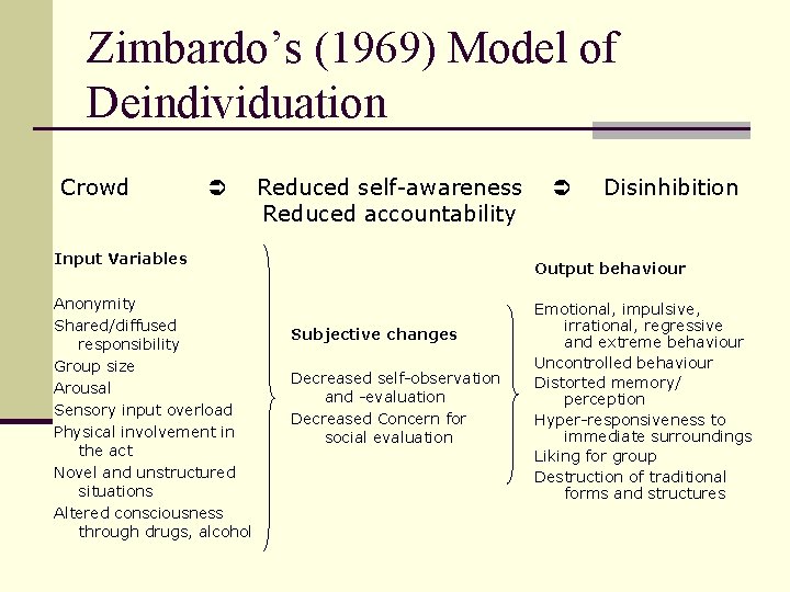 Zimbardo’s (1969) Model of Deindividuation Crowd Reduced self-awareness Reduced accountability Input Variables Anonymity Shared/diffused