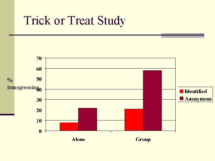 Trick or Treat Study % transgressing 