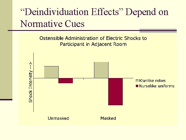 “Deindividuation Effects” Depend on Normative Cues 