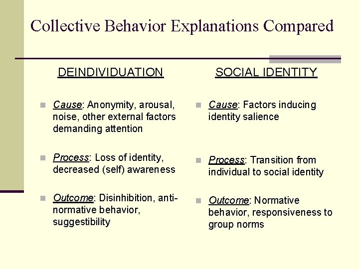 Collective Behavior Explanations Compared DEINDIVIDUATION n Cause: Anonymity, arousal, noise, other external factors demanding