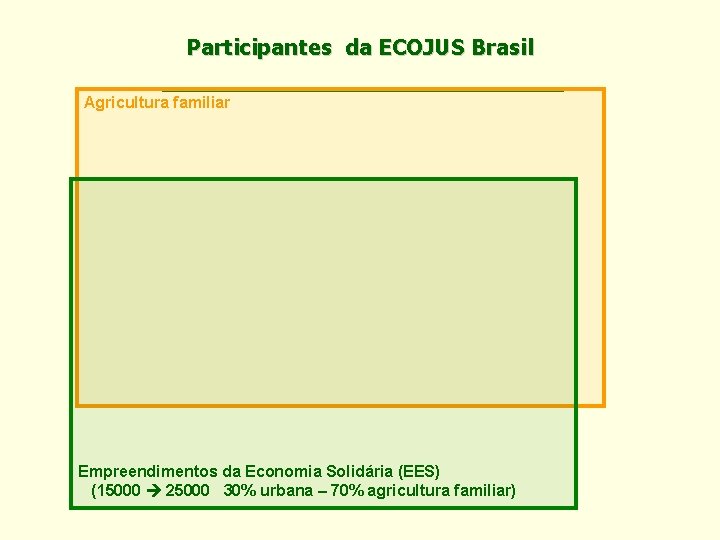 Participantes da ECOJUS Brasil Agricultura familiar Empreendimentos da Economia Solidária (EES) (15000 25000 30%